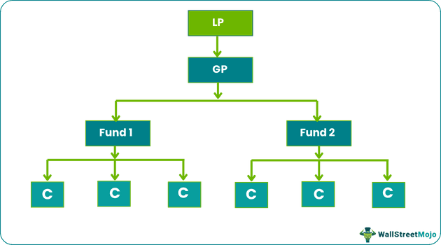 LP GP Fund Structure