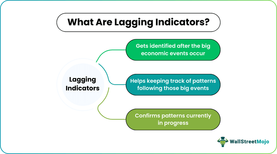 Lagging Indicators