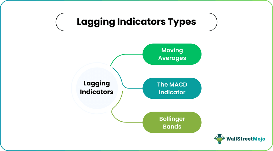 Lagging Indicators Types