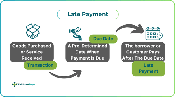 Late Payment Meaning
