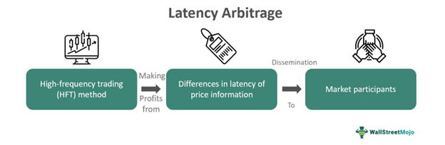 Latency Arbitrage