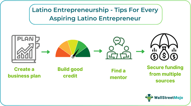 Latino Entrepreneurship - Tips For Every Aspiring Latino Entrepreneur