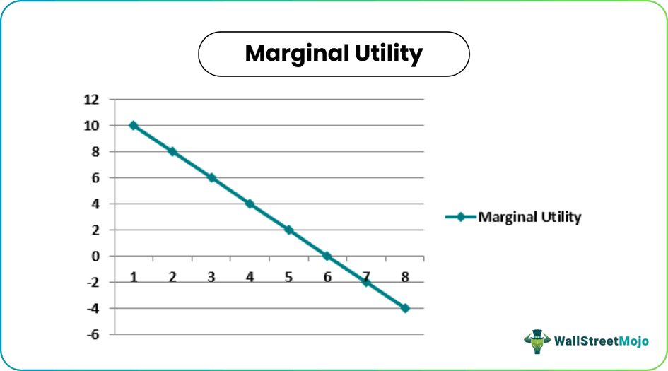 Law of Diminishing Marginal Utility