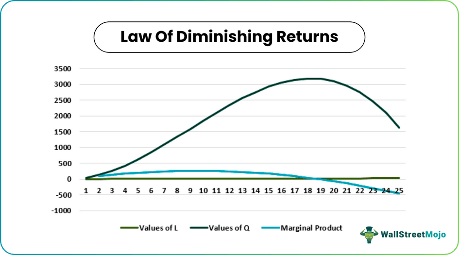 Law of Diminishing Returns