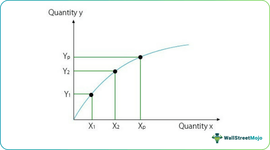 Law of Diminishing Returns Graph