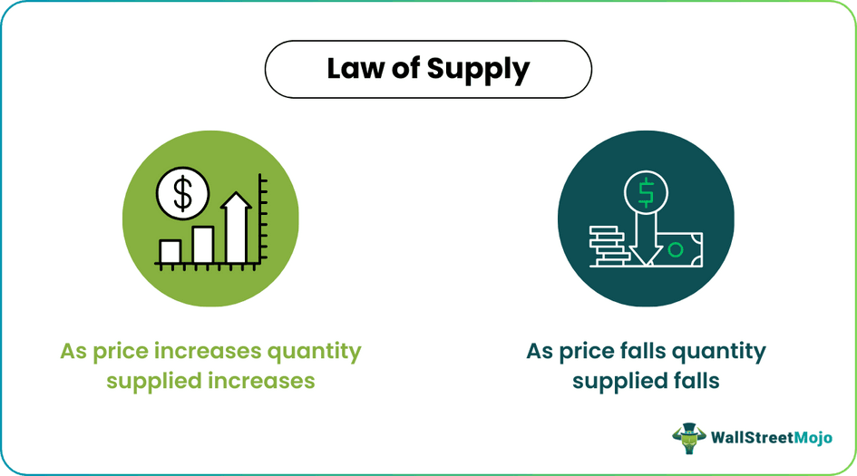 Law of Supply