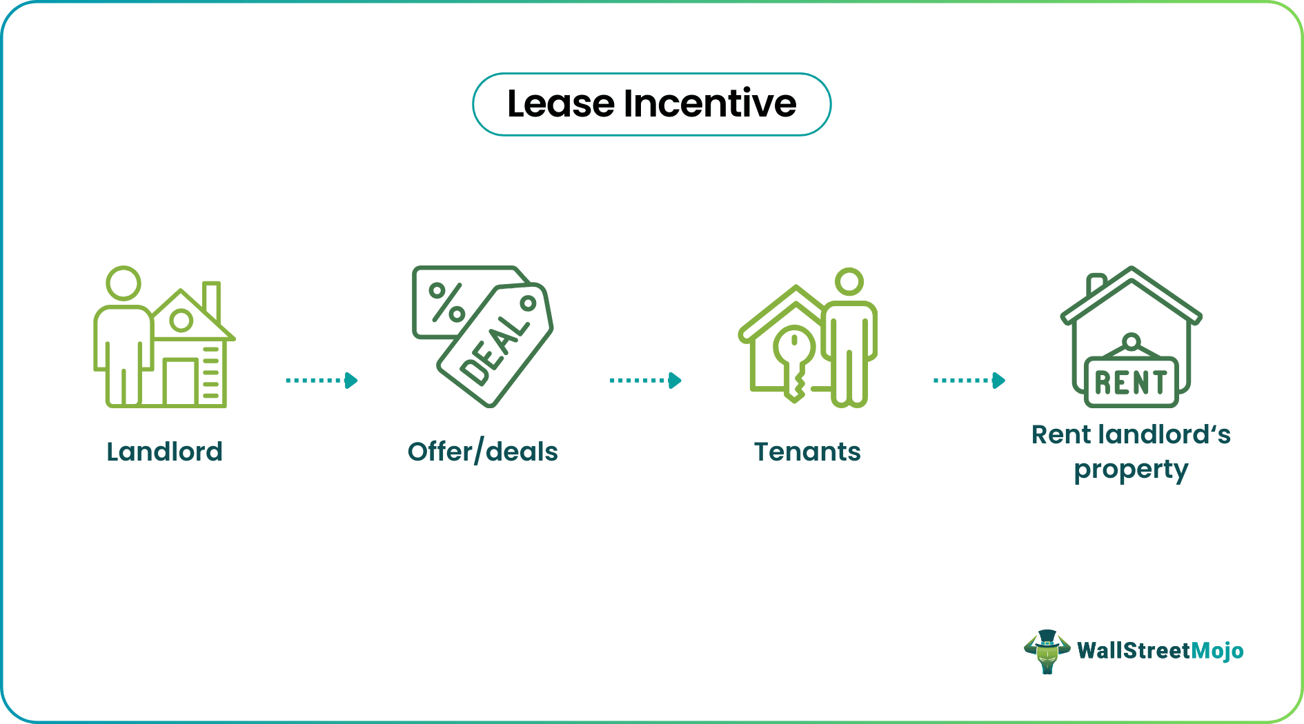 Lease Incentive