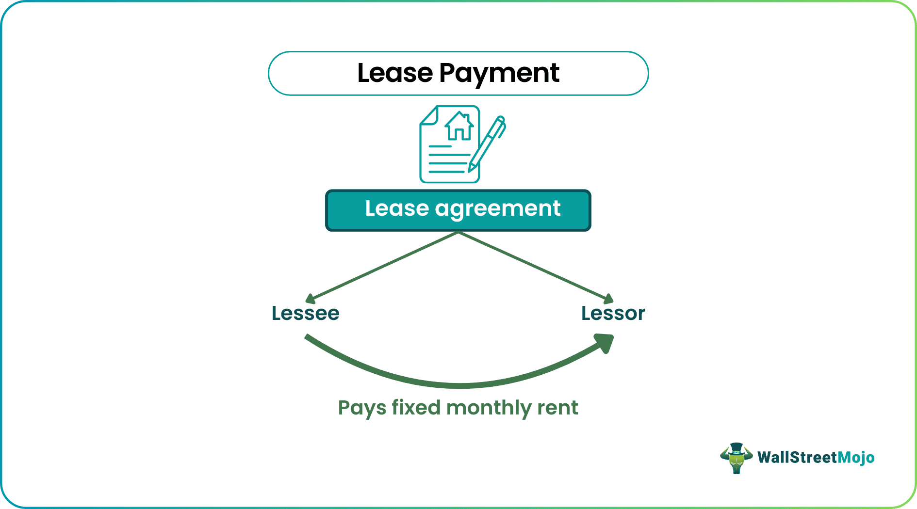 Lease Payment