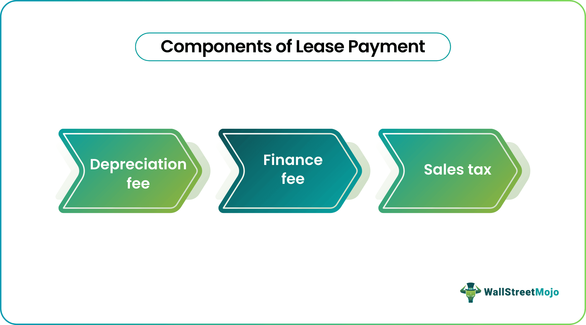 Lease Payment components