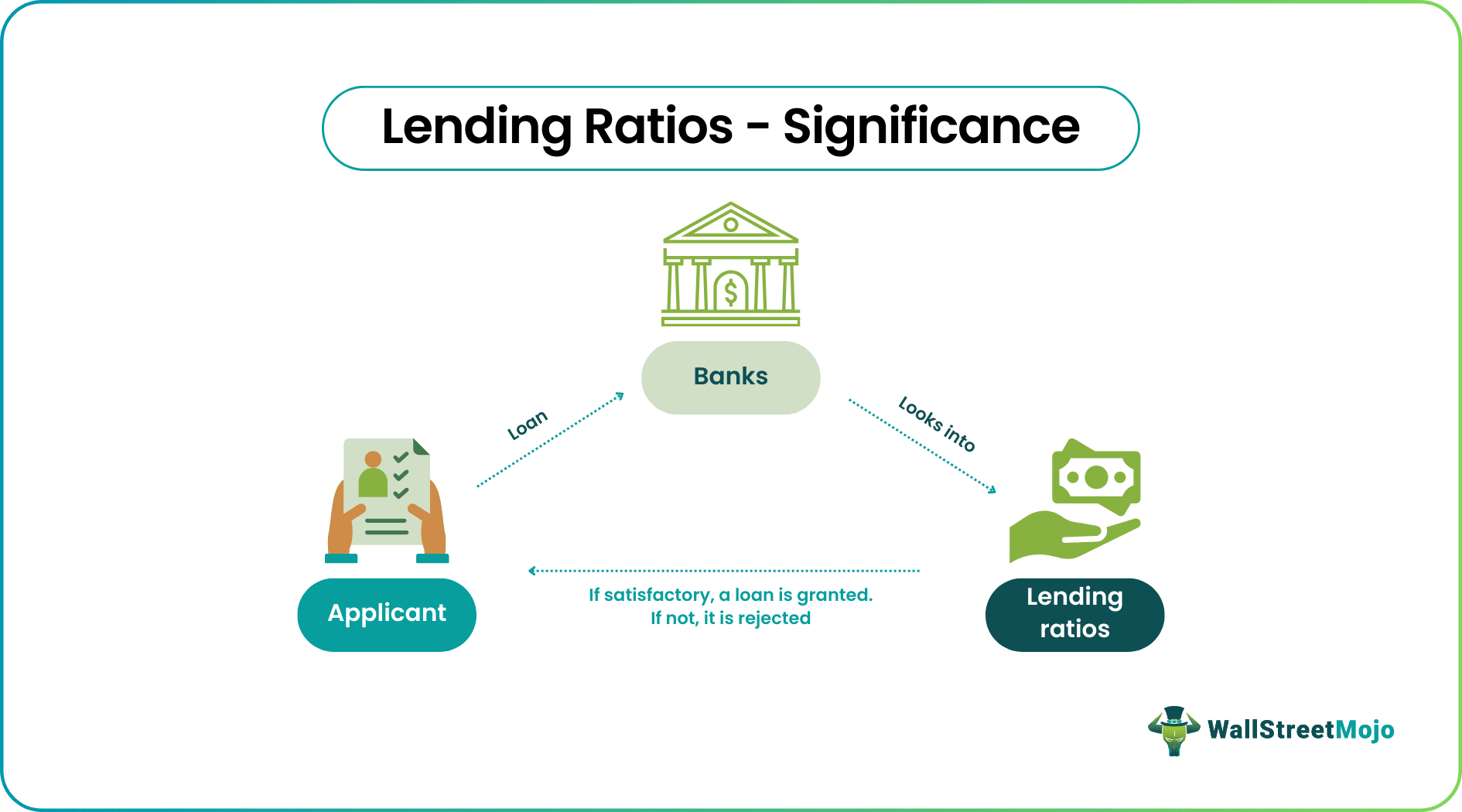 Lending Ratios