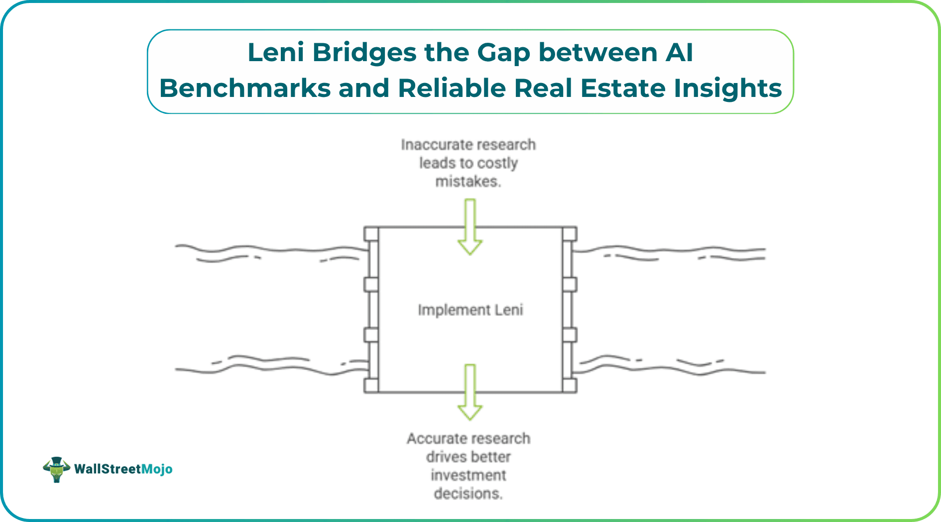 Leni Bridges the Gap between AI Benchmarks and Reliable Real Estate Insights