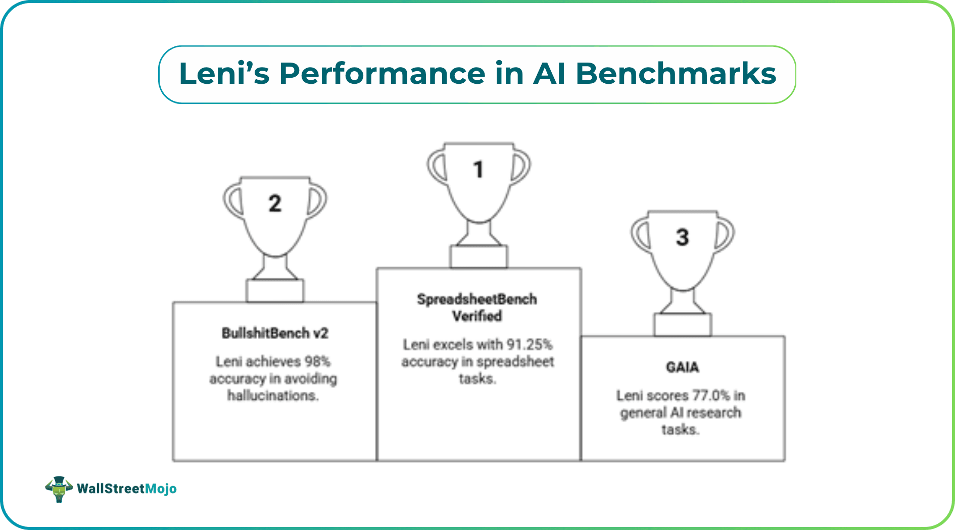 Leni’s Performance in AI Benchmarks