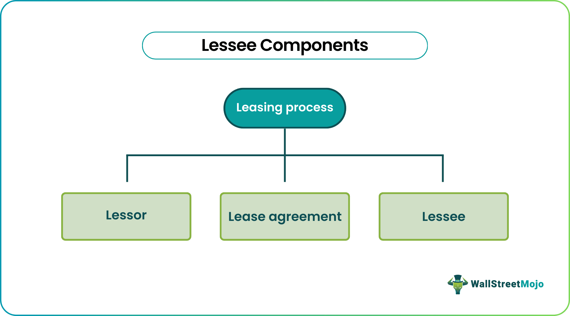 Lessee Components