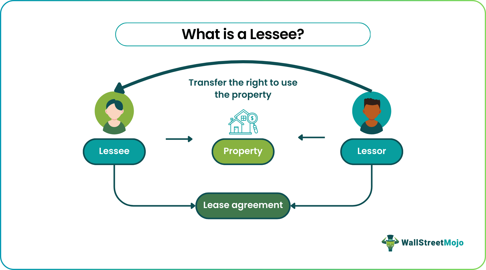 lessee-meaning-example-rights-accounting-what-is-it