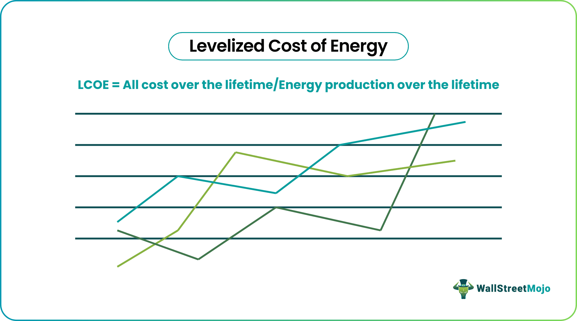 Levelized Cost of Energy (LCOE) - What is it, Formula, Importance