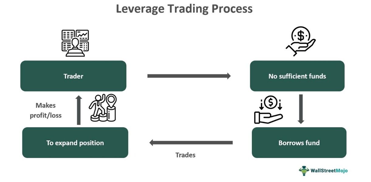 Leverage Trading