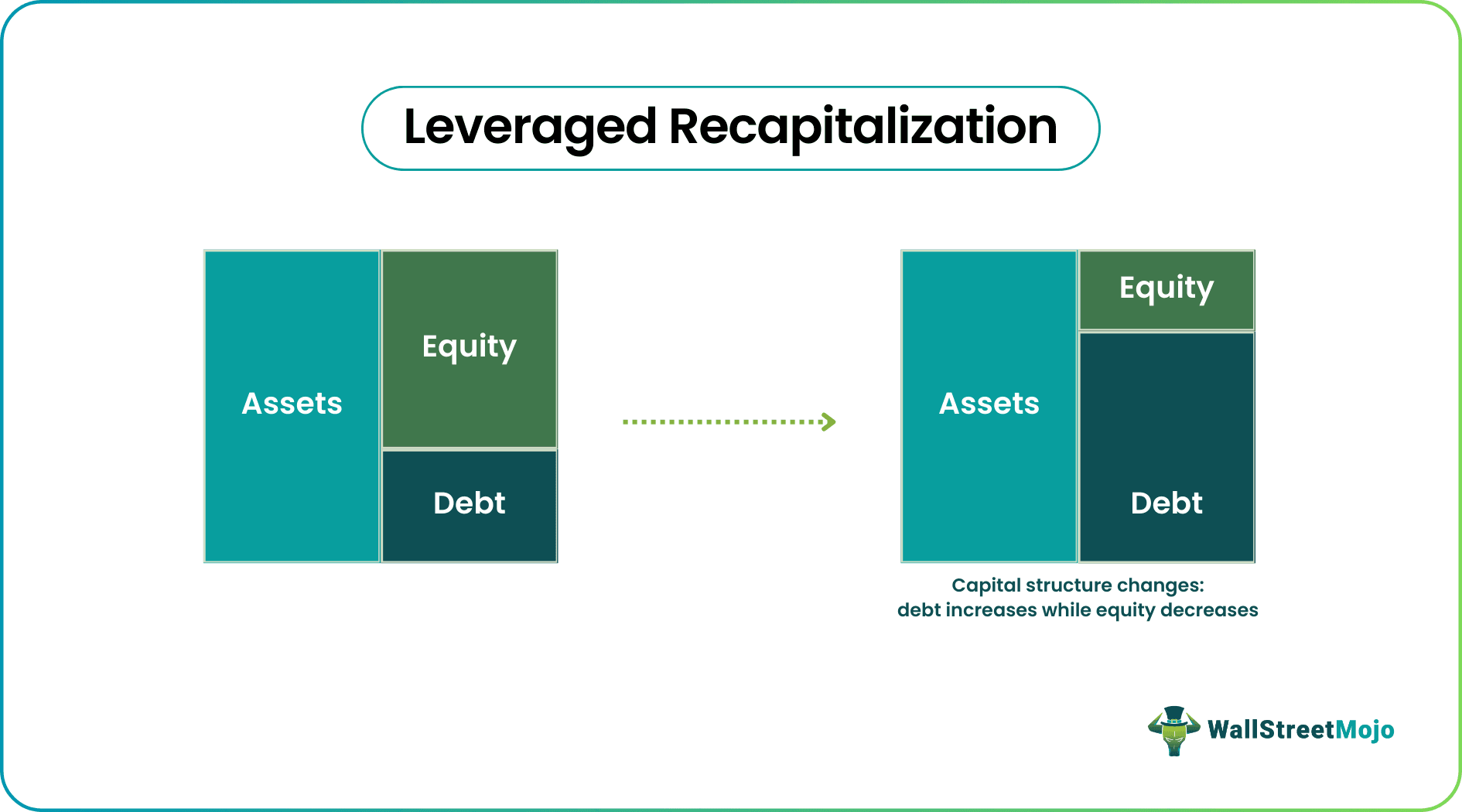 Leveraged Recapitalization