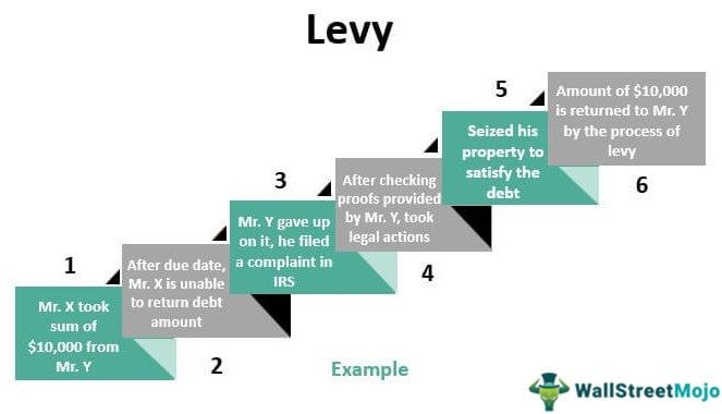 Levy example