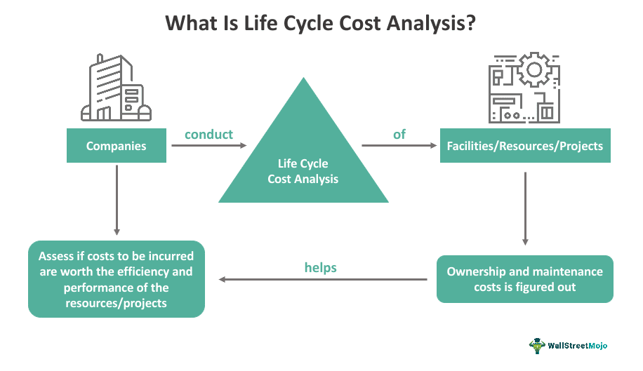 Life Cycle Cost Analysis - What Is It, Example, Formula, Benefits