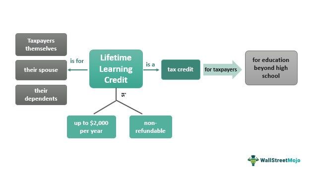 Lifetime Learning Credit