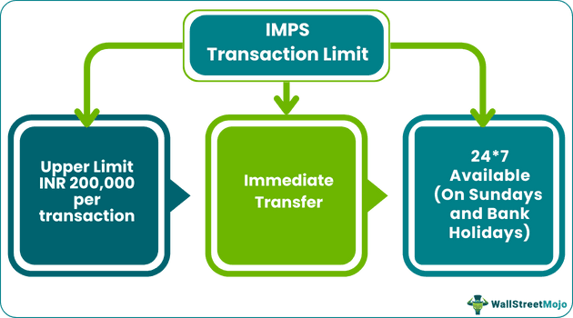 Limits of IMPS