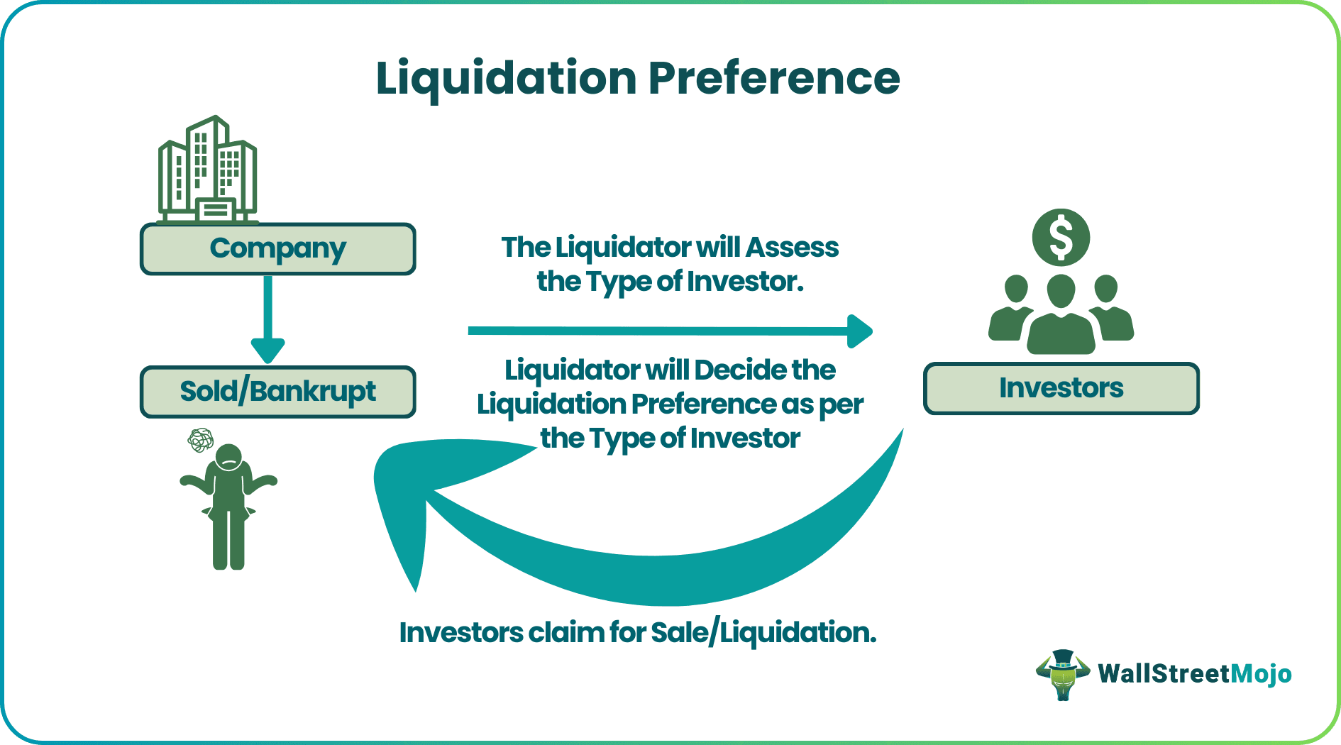 Liquidation Preference