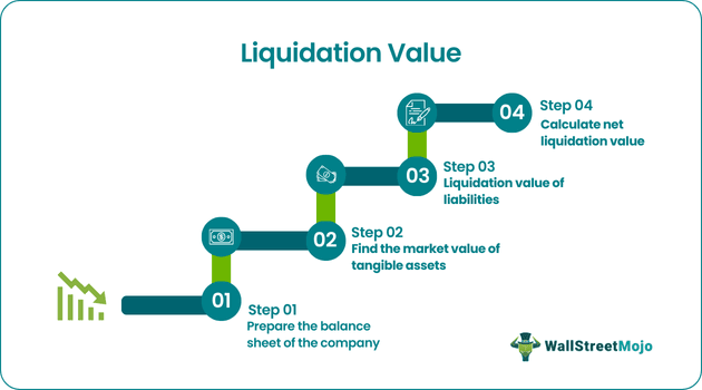 Liquidation Value