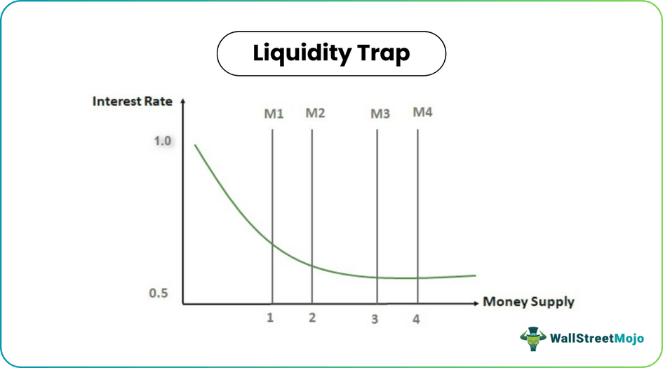Liquidity Trap