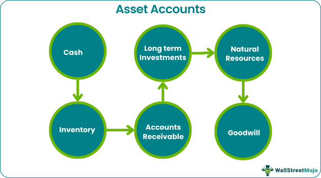List Of Asset Accounts