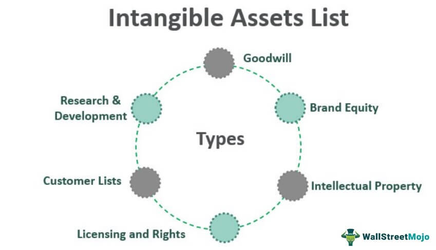 Intangible Assets List - List Of Intangible Assets, Examples