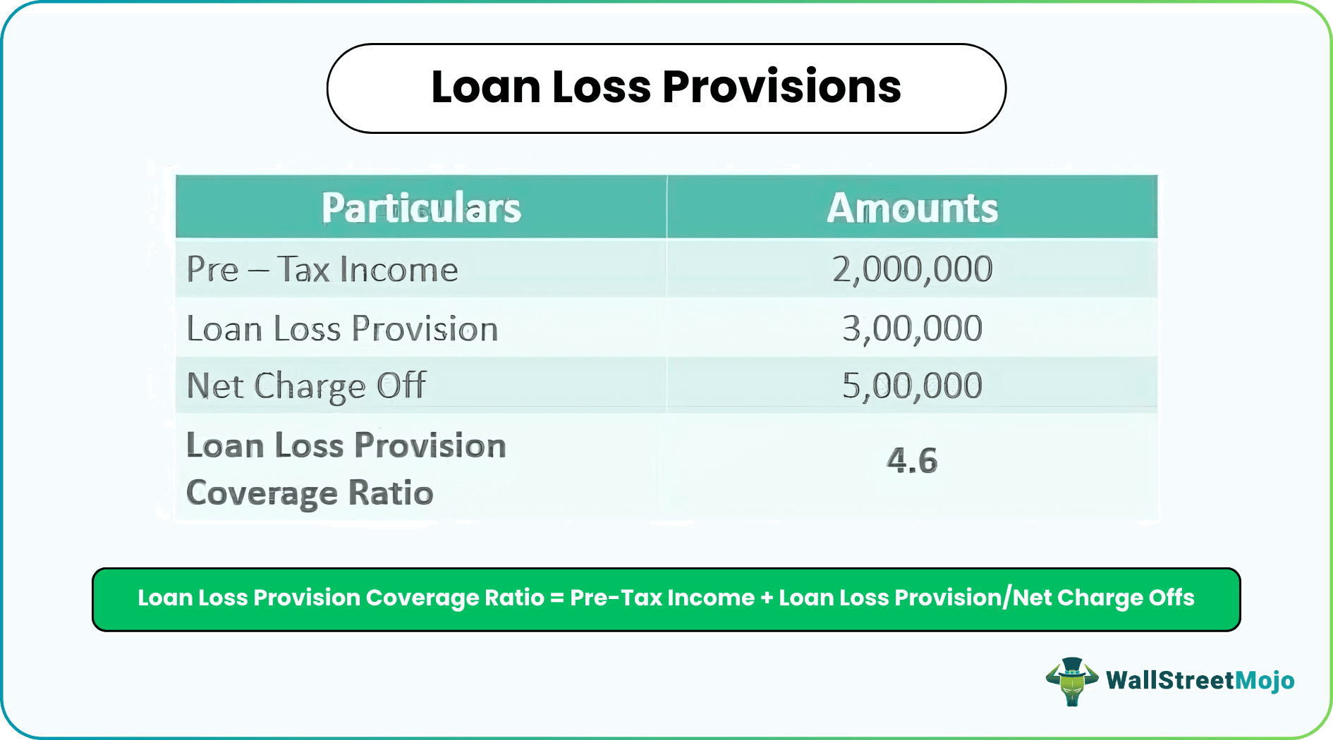 Loan Loss Provisions Example