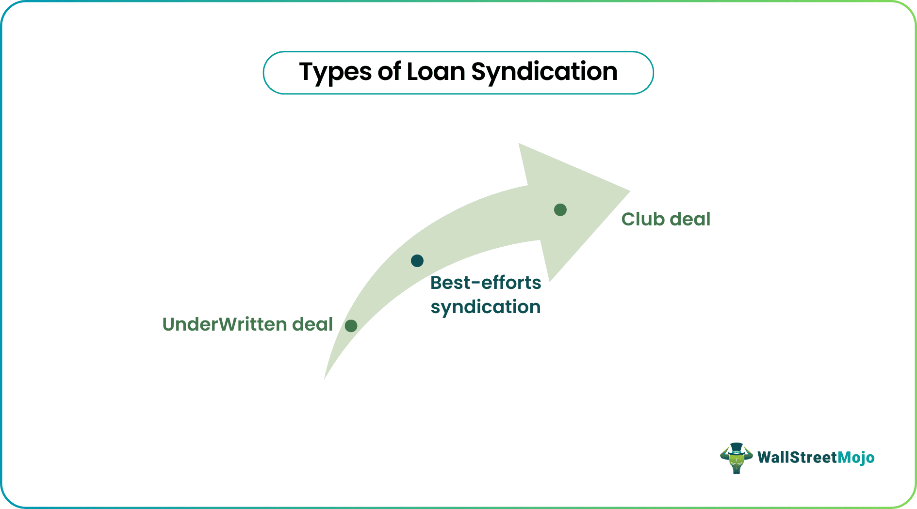 Loan Syndication Types