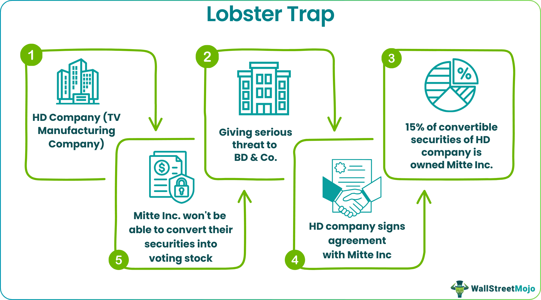 Lobster Trap Defense