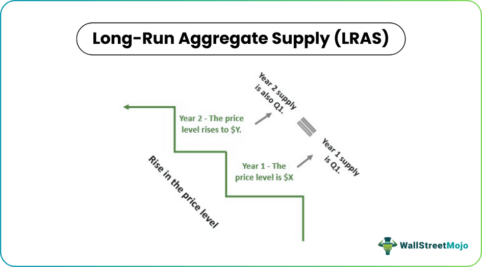 Long-Run Aggregate Supply