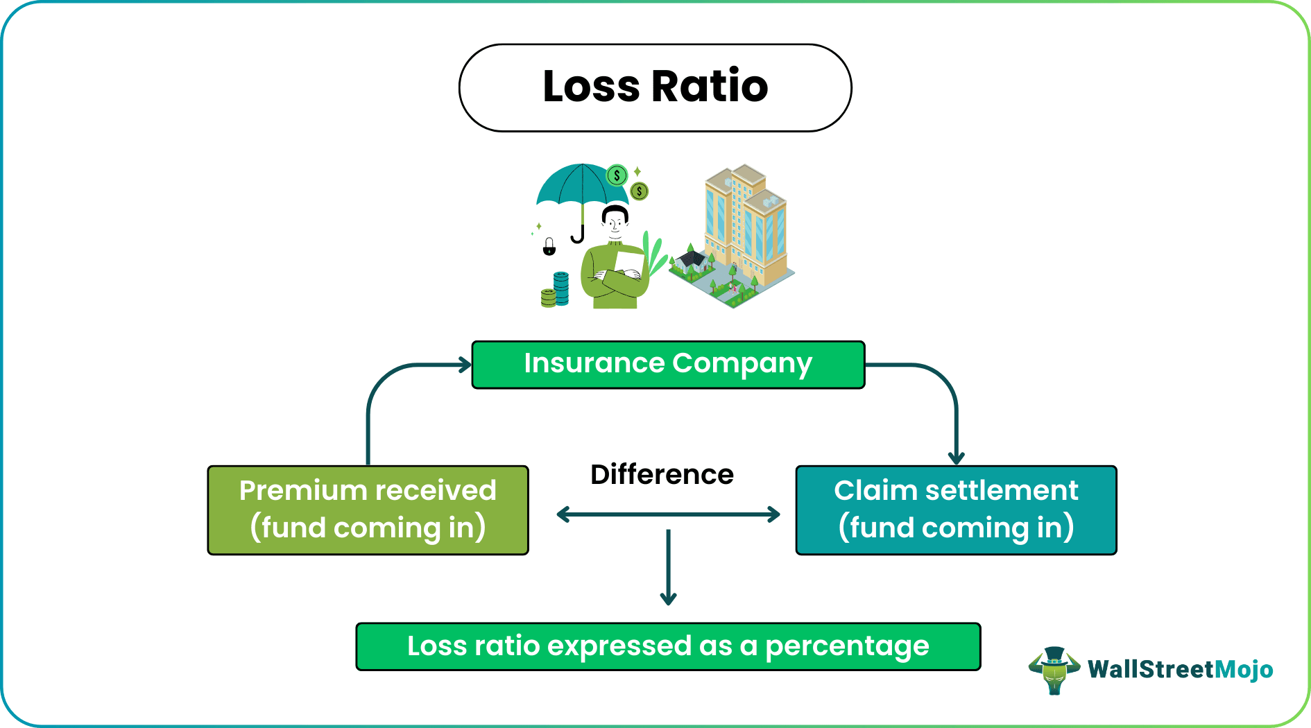 Loss Ratio