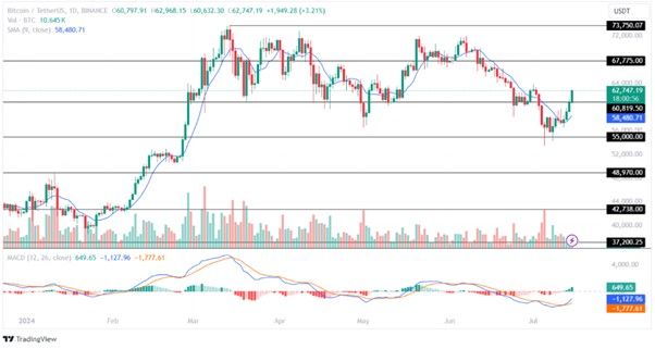 MACD - Trading view graph