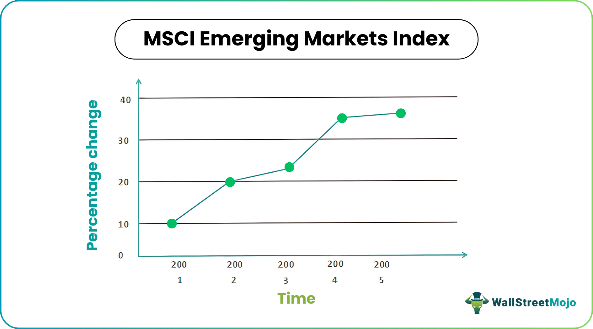 MSCI Emerging Markets Index Chart