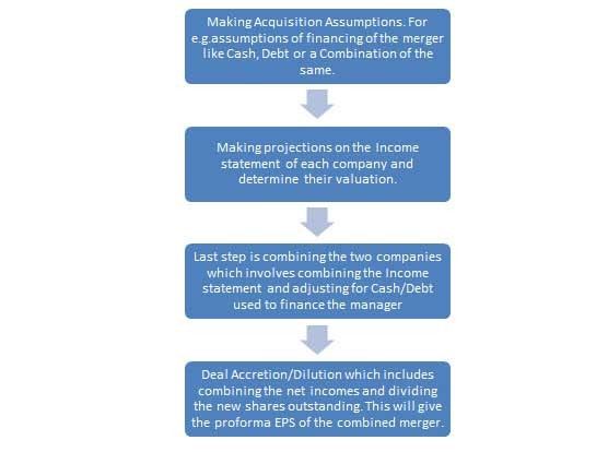 M & A Financial models