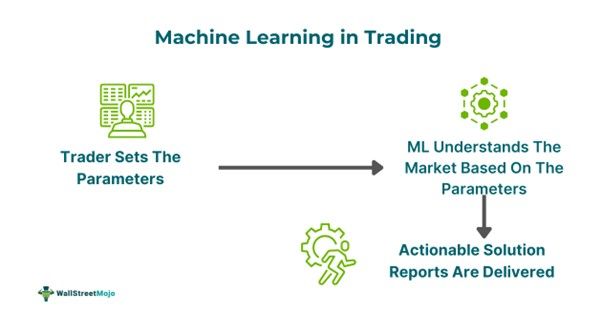 Machine Learning in Trading