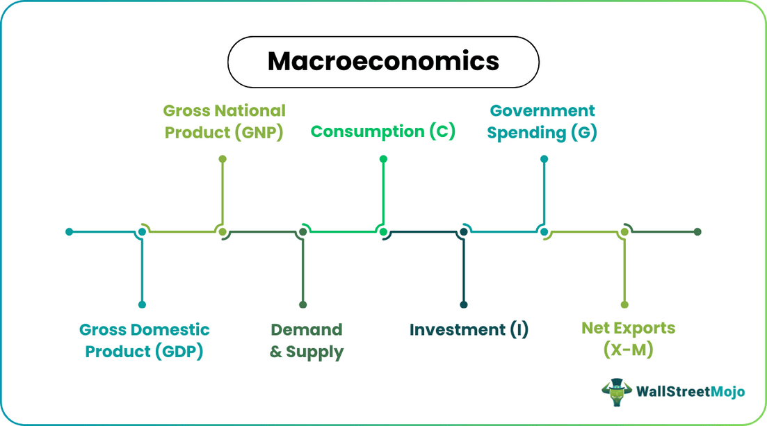 Macroeconomics