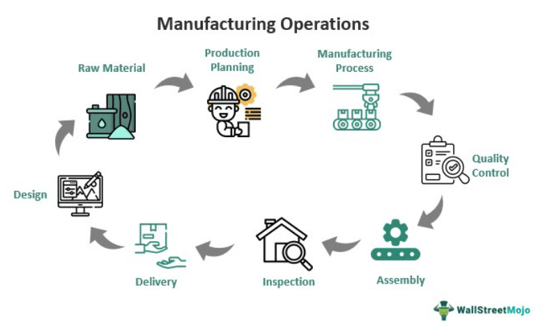 Manufacturing Operations