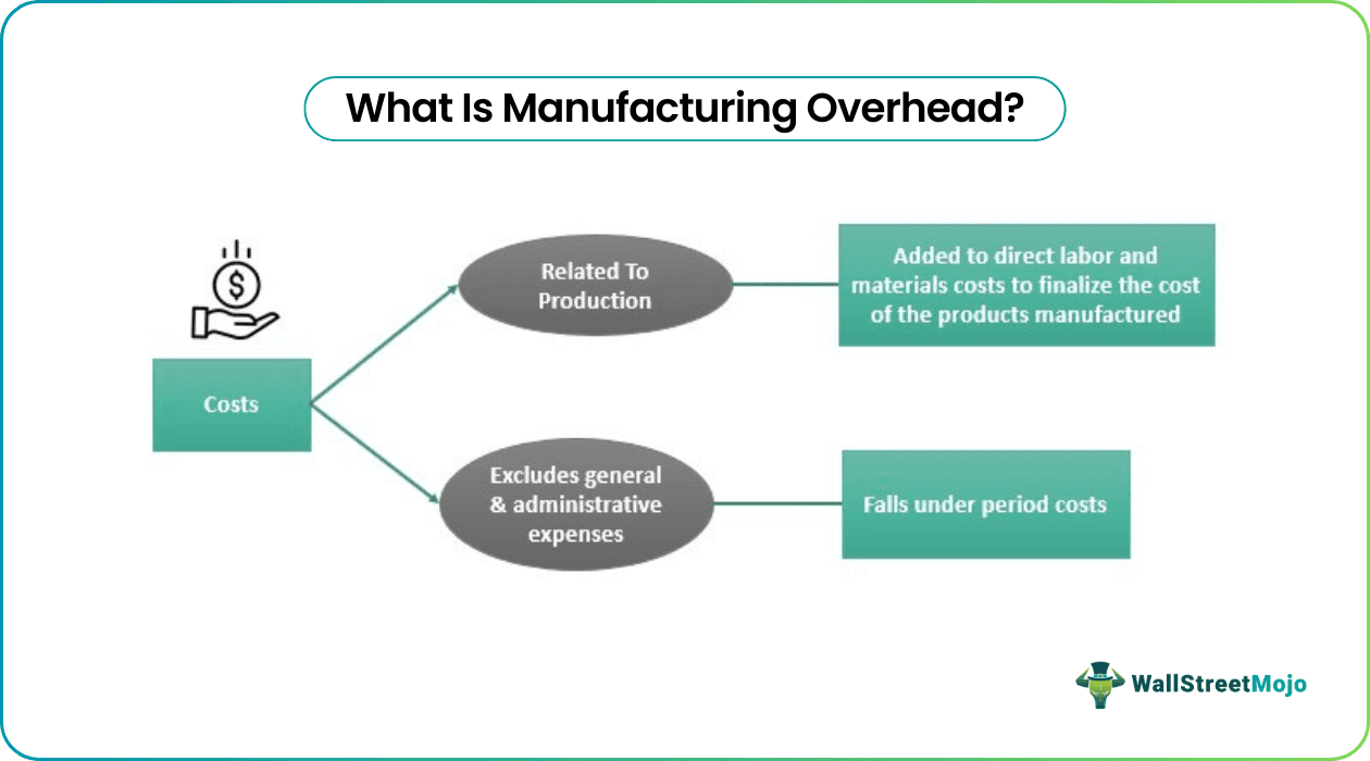 Manufacturing Overhead