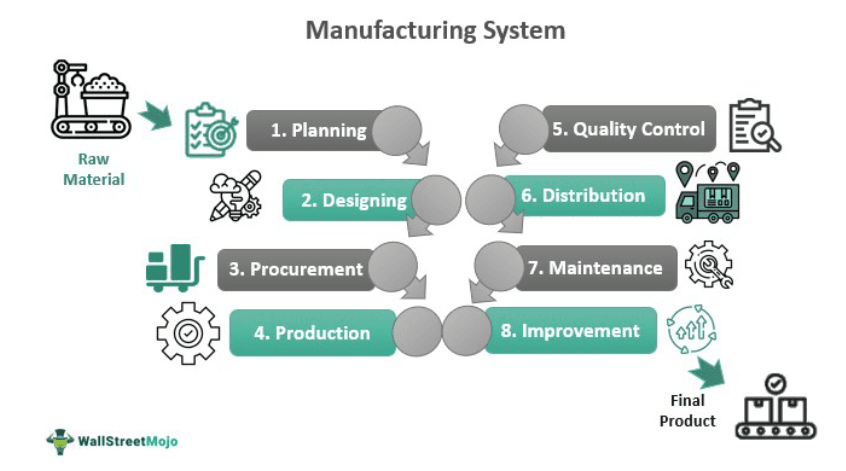 Manufacturing System