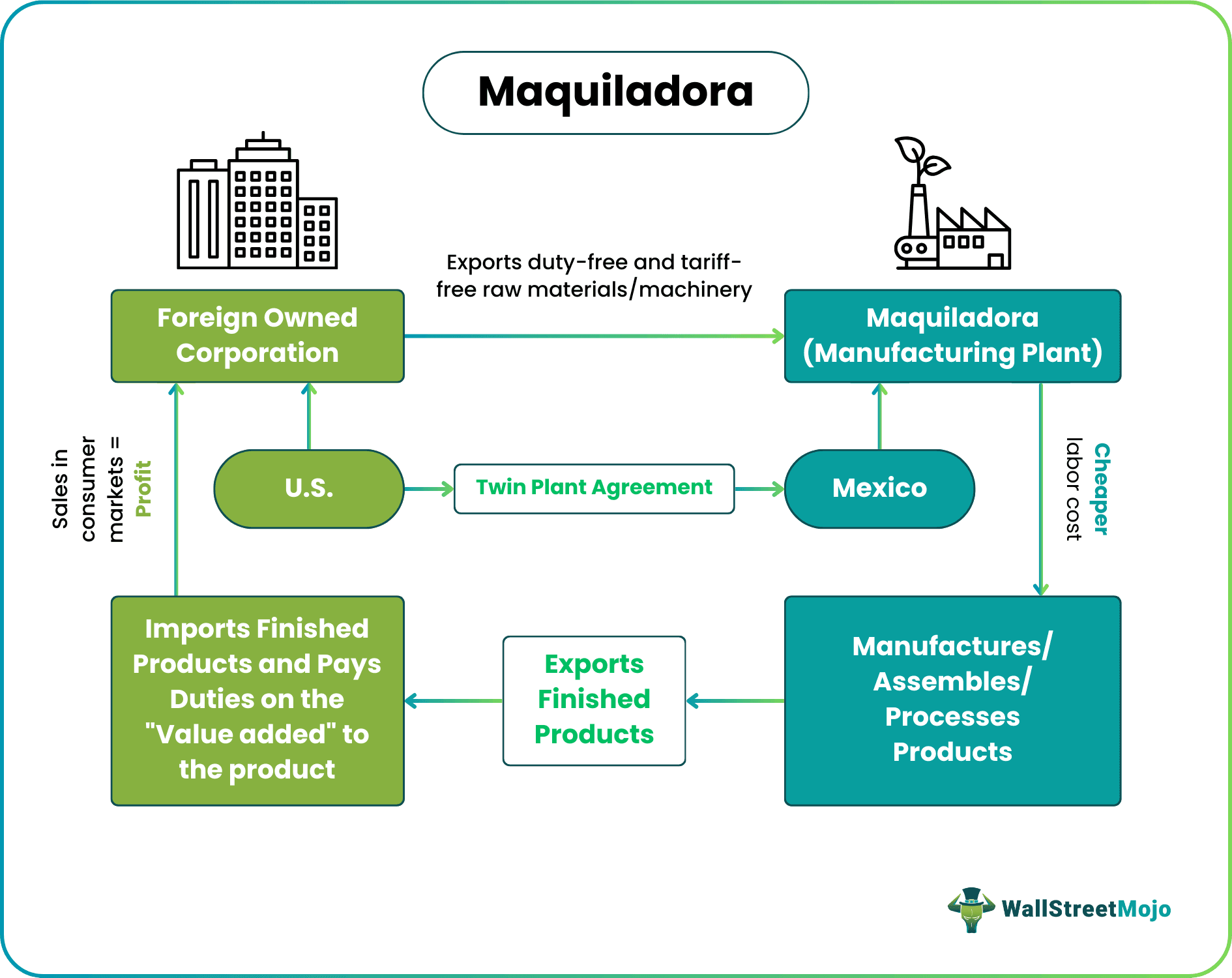 Maquiladora
