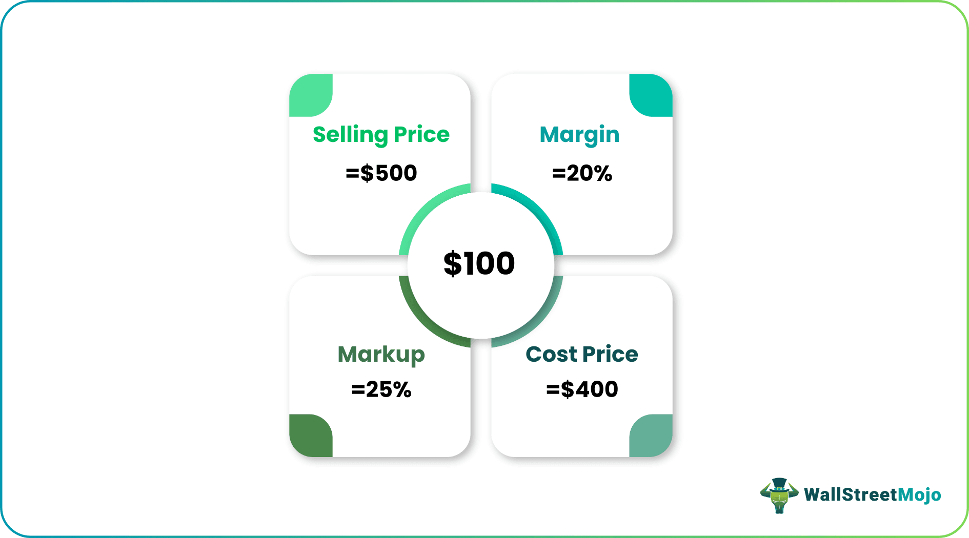 Margin vs Markup key difference