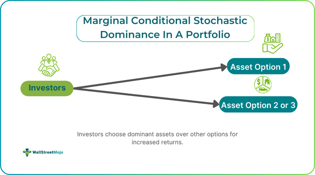 Marginal Conditional Stochastic Dominance In A Portfolio