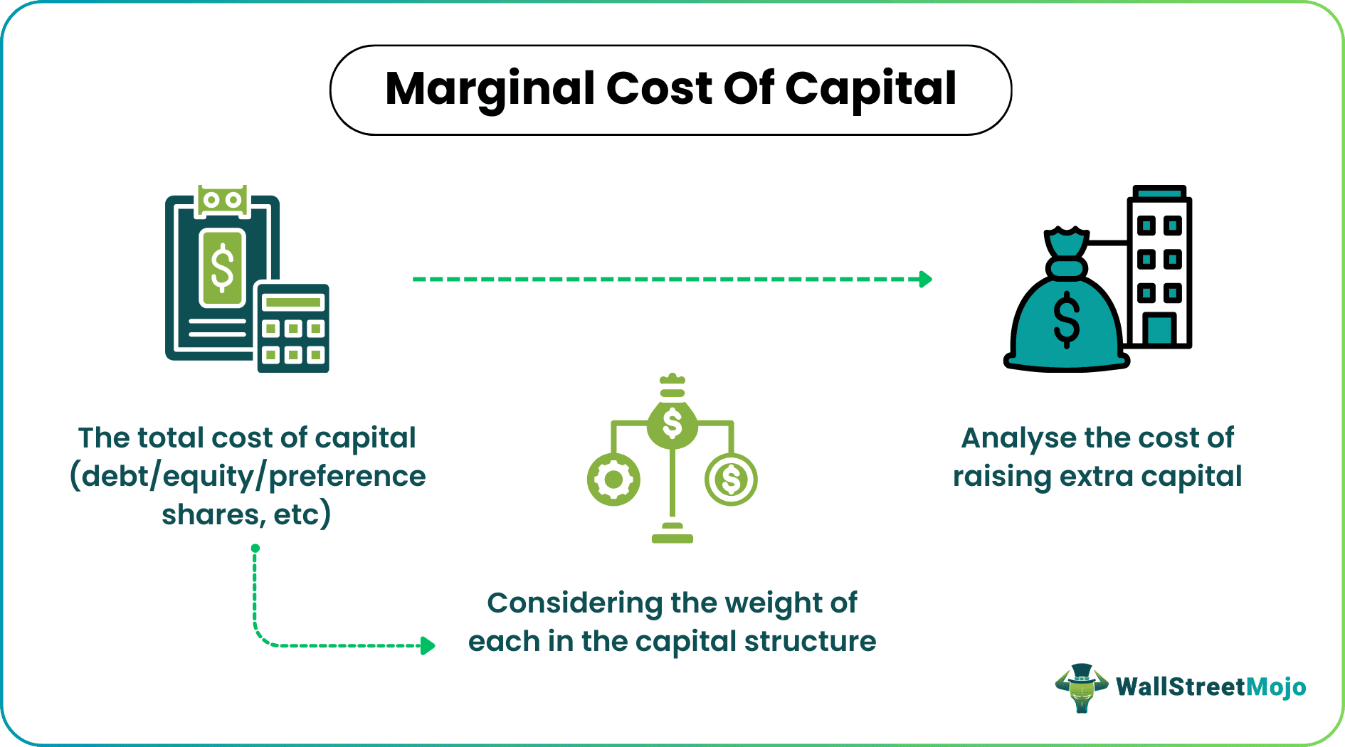 Marginal Cost Of Capital