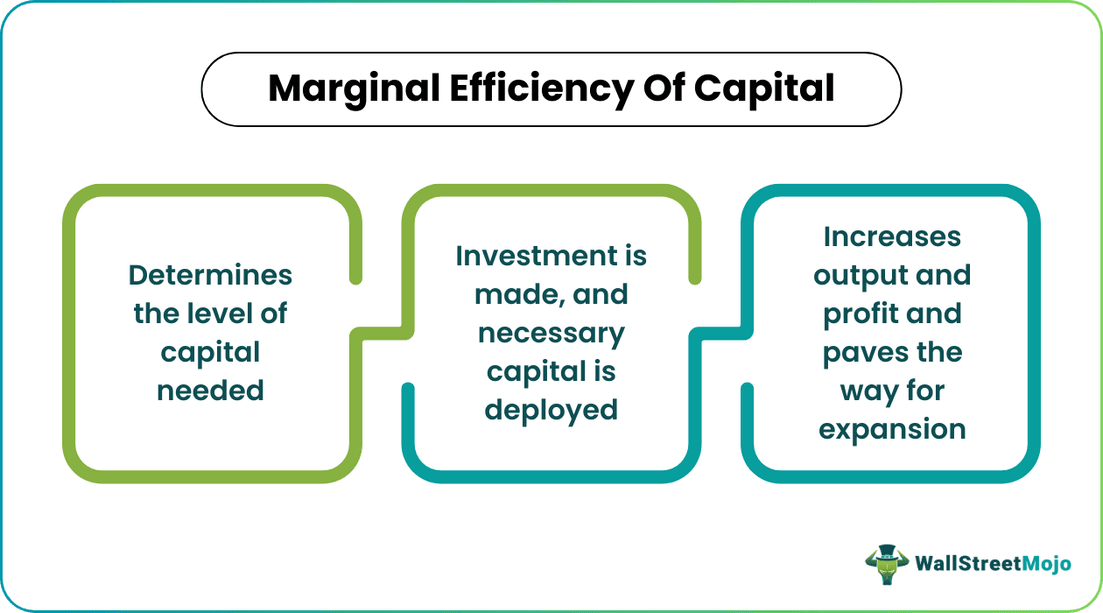 Marginal Efficiency Of Capital