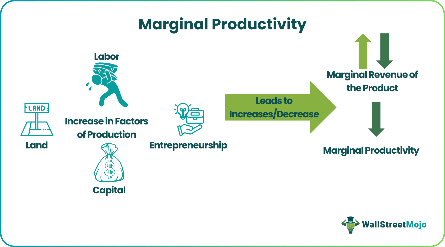 Marginal Productivity
