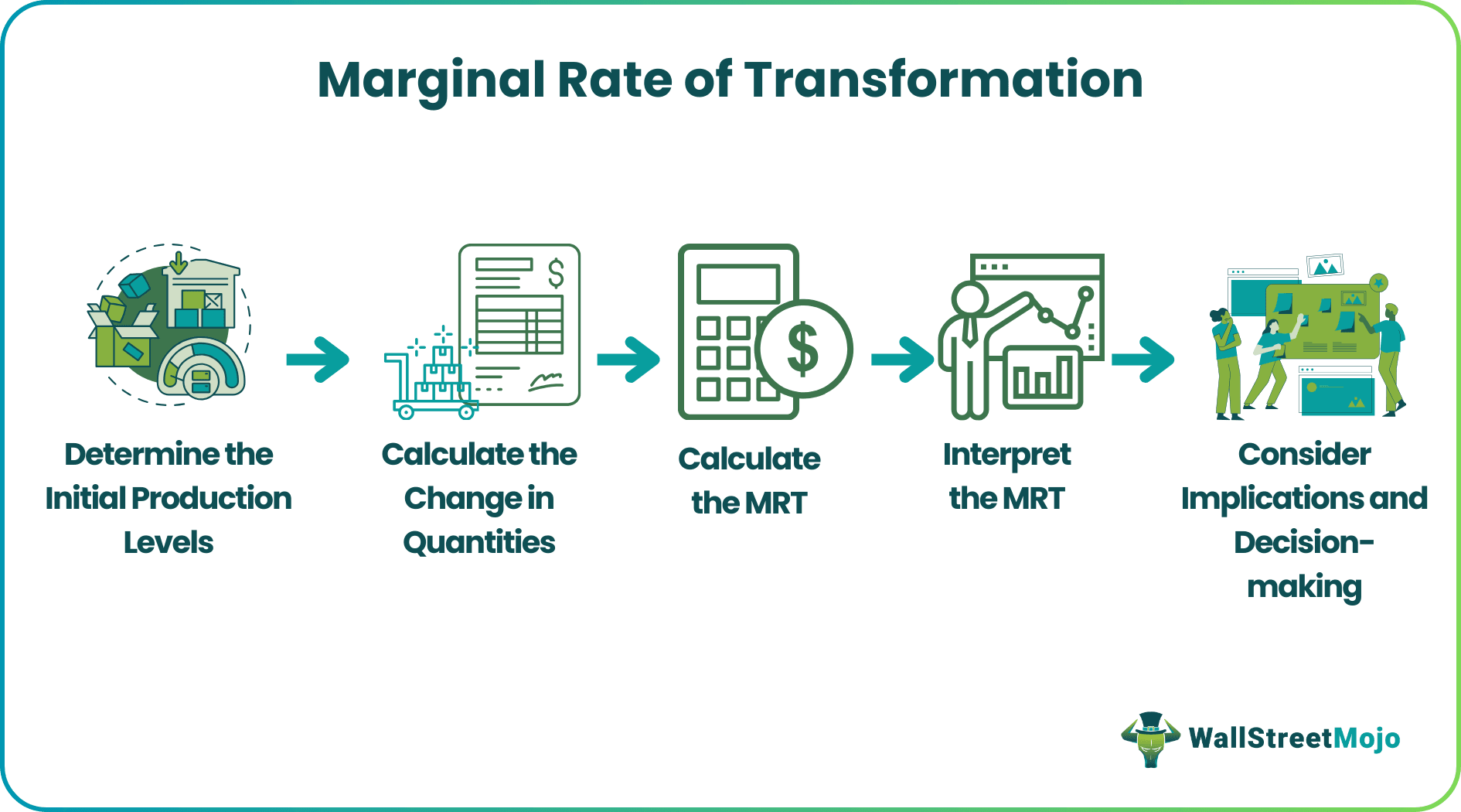 Marginal Rate of Transformation Example.png